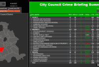 Dallas District 1’s 17% Crime Drop: A Testament to Community Engagement