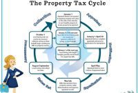 Escaping the Property Tax Trap