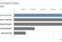 Preston Hollow Experts Dave Perry-Miller Real Estate Secure Top Spot in Area 11