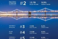 Real Estate Leader Compass Acquires Pacific Union International Realty