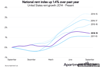Dallas Rents Take a Monthly Dip, But Yearly Gains Persist