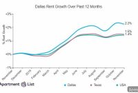 Dallas Rent Surge: Hunt Smarter, Find Your Deal