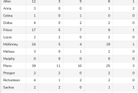 Collin County Residents Divided Over Shelter Order Declaring All Businesses Essential