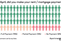 A Quarter of Americans Can’t Pay April Housing, But Some Landlords Show Compassion