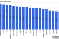 Rents Surge in Grapevine and Frisco