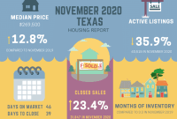 Home Sales Surge in Collin and Denton Counties