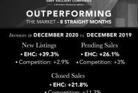 Ebby Halliday Companies Skyrockets to $7.9 Billion in 2020 Sales with $1 Billion Growth