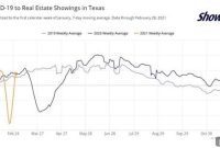 Dallas Real Estate Defies Uri’s Chill, Showings Soar