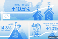 10.4 Percent Surge in Dallas Home Prices Sparks Bubble Debate