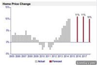 North Texas Property Market: Bullish Outlook for Annual Growth
