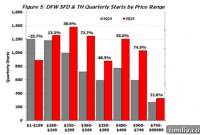 Dallas-Fort Worth Building Booms, New Home Costs Climb