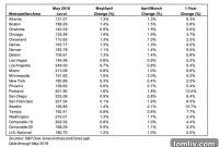 Dallas Home Prices Soar 9% This May