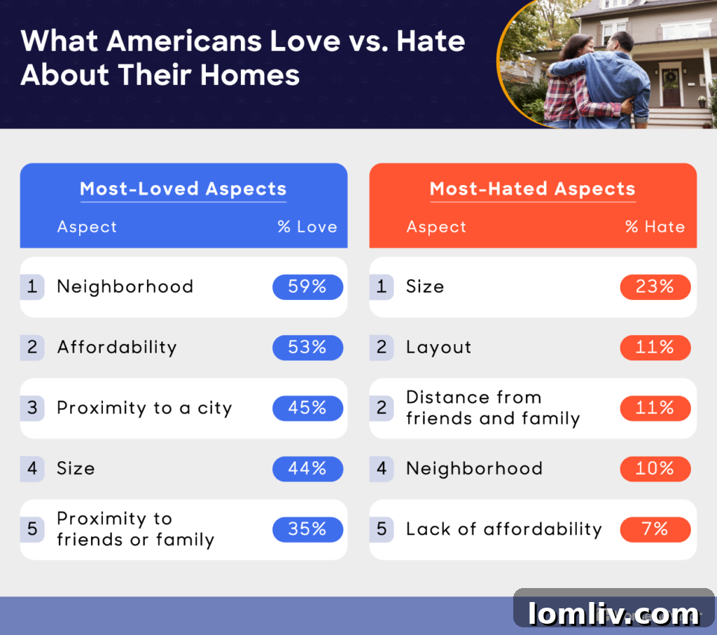 Infographic detailing what Americans love and hate about their homes, highlighting size, layout, and location preferences.