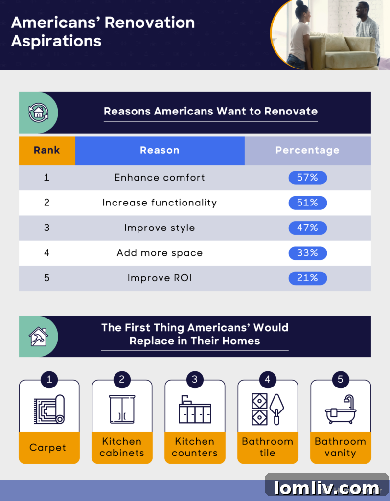 Visual representation of popular home renovation projects Americans plan to undertake, including bathrooms, basements, and laundry rooms.