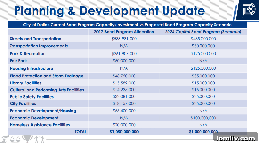 A bar chart or infographic depicting the proposed bond capacity, broken down by various categories like transportation, parks, public safety, and other facilities.