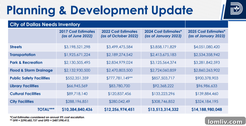 An infographic or chart visually representing the 'needs inventory' of Dallas infrastructure projects, potentially categorized by type and cost.