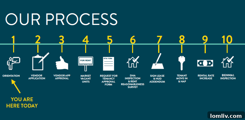 DHA Housing Choice Voucher Program Process for Landlords