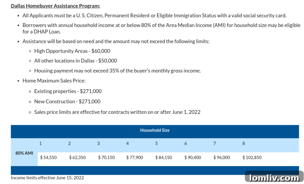Dallas Homebuyer Assistance Program aims to prevent displacement.