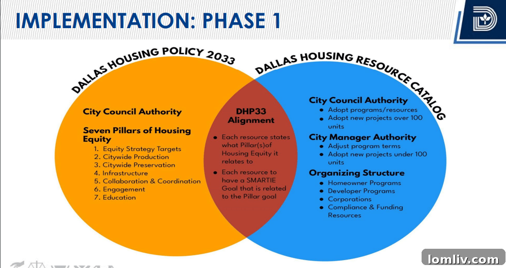 Dallas Housing 2033: Policy, Impact, and What's Next 5 Dallas City Hall