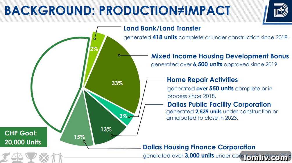 Dallas Housing 2033: Policy, Impact, and What's Next 6 Residential buildings in Dallas