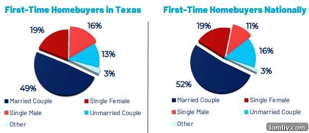 Chart showing Women's Home Ownership Statistics in Texas and US