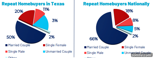Graph illustrating Women's Home Ownership Market Share