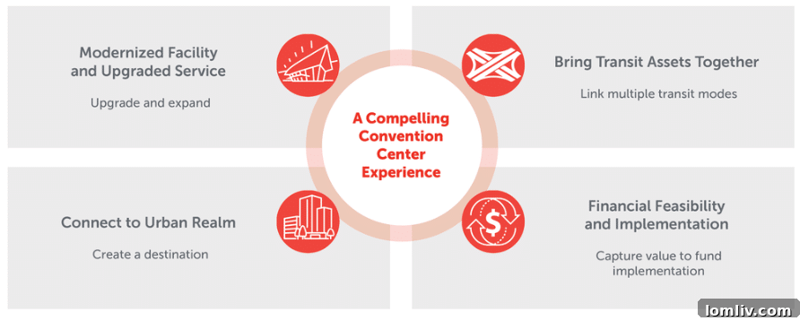 Kay Bailey Hutchison Convention Center Dallas future development plans