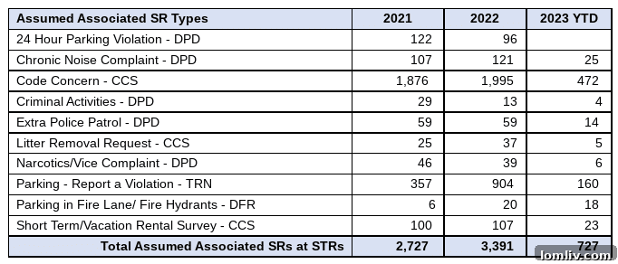 Dallas City Council Tables Short-Term Rental Ordinance Vote After Marathon Session 5 A bar chart showing the distribution of 911 calls related to potential short-term rental properties in Dallas.