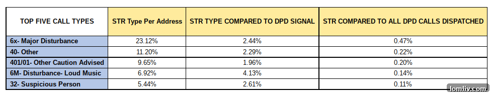 Dallas City Council Tables Short-Term Rental Ordinance Vote After Marathon Session 6 A pie chart illustrating the percentage of 311 nuisance calls associated with potential short-term rentals in Dallas.