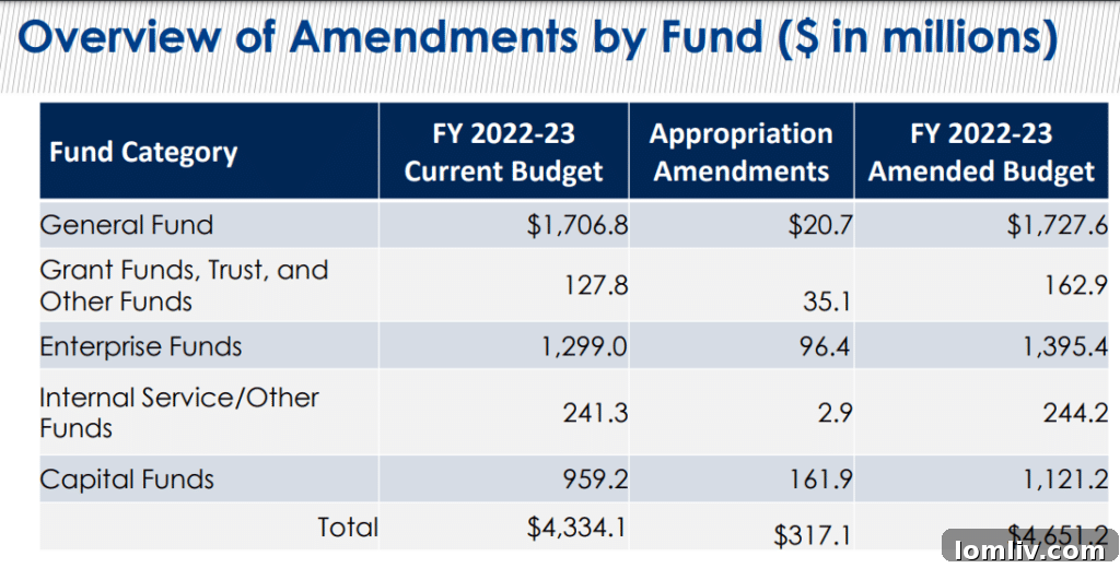 A slide presenting an overview of Dallas Fire Rescue's budget adjustments, including overtime and fuel costs.