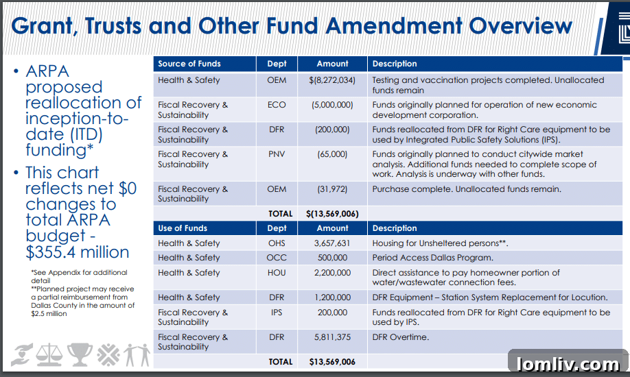Financial report segment showing revenue adjustments used to support essential city services.