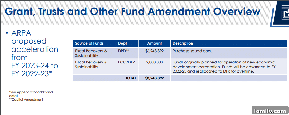 Analysis of budget shifts to address unexpected operational costs for City Hall maintenance.