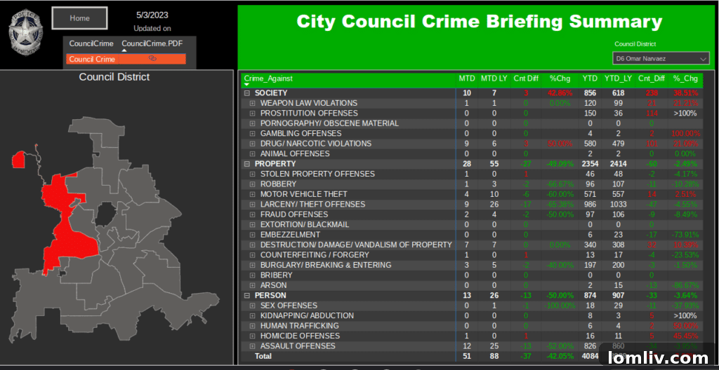 West Dallas' District 6: Housing Growth, Consistent Safety 2 Dallas Police Department Crime Dashboard