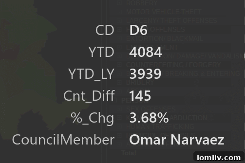 West Dallas' District 6: Housing Growth, Consistent Safety 4 Crime statistics for Dallas District 6