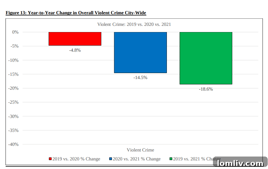 West Dallas' District 6: Housing Growth, Consistent Safety 5 Dallas Violent Crime Reduction Plan strategy