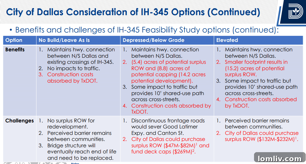 Slides from the Dallas City Council briefing on I-345, showing project details.