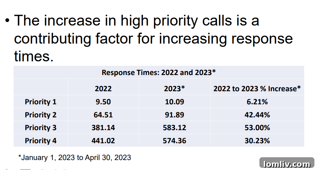 Slide from Dallas Public Safety Committee presentation on new reporting strategies.