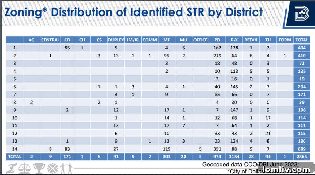 D14 Residents Obsess Over Short-Term Rentals, Not Stable Crime Rates 3 Short-term rentals Dallas