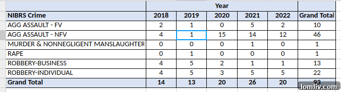 D14 Residents Obsess Over Short-Term Rentals, Not Stable Crime Rates 7 Bishop Arts District crime data