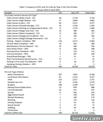 D14 Residents Obsess Over Short-Term Rentals, Not Stable Crime Rates 10 Dallas housing market
