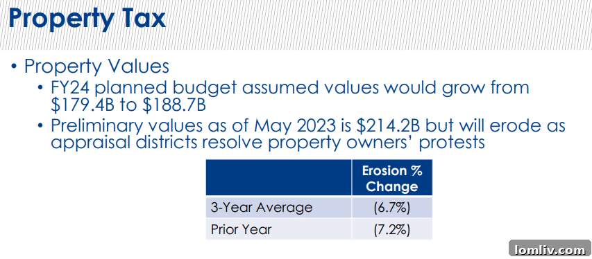 Detailed financial report with charts, illustrating property tax data and city revenue.