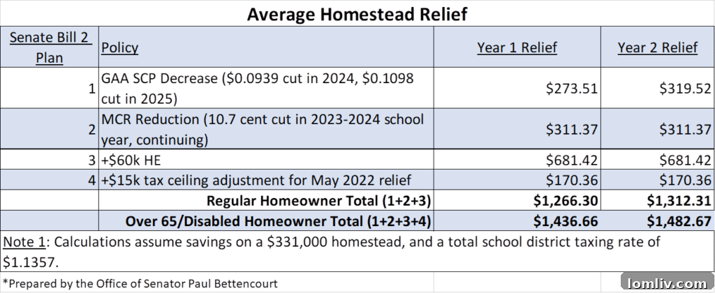 Texas Taxpayer Benefits