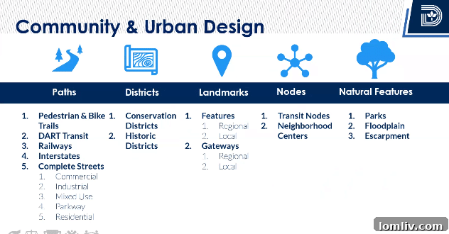Diagram illustrating urban design concepts