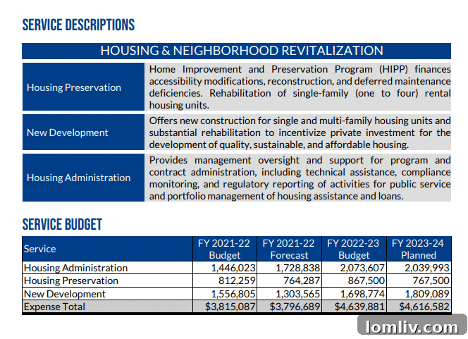 Dallas Housing Budget Allocation