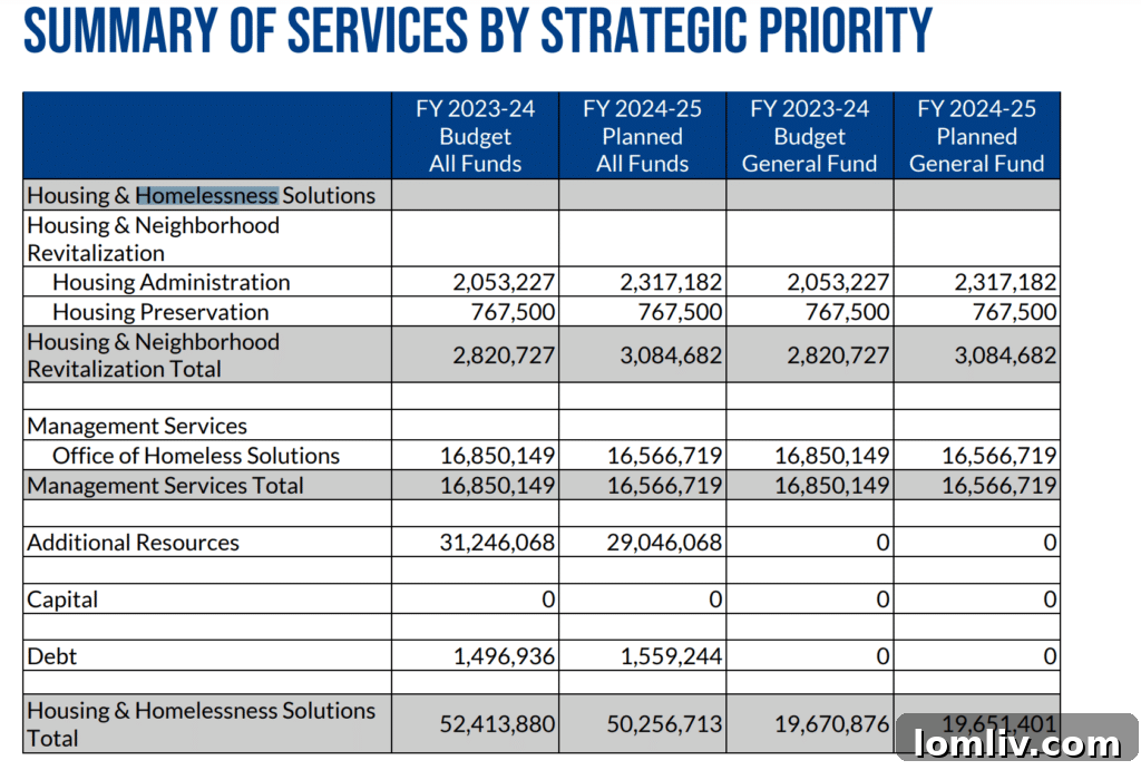 Housing Advocates Scrutinize City Manager's $4.63 Billion Budget 3 Dallas City Hall, representing the municipal government's budget decisions.