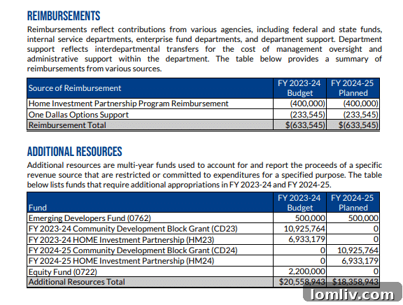 Housing Advocates Scrutinize City Manager's $4.63 Billion Budget 5 A detailed chart showing Dallas's housing budget allocations.