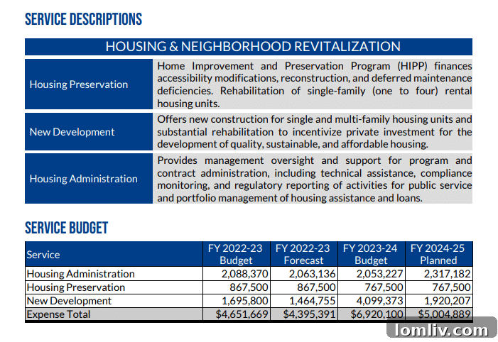 Housing Advocates Scrutinize City Manager's $4.63 Billion Budget 6 Infographic detailing Dallas city budget allocations for housing programs.
