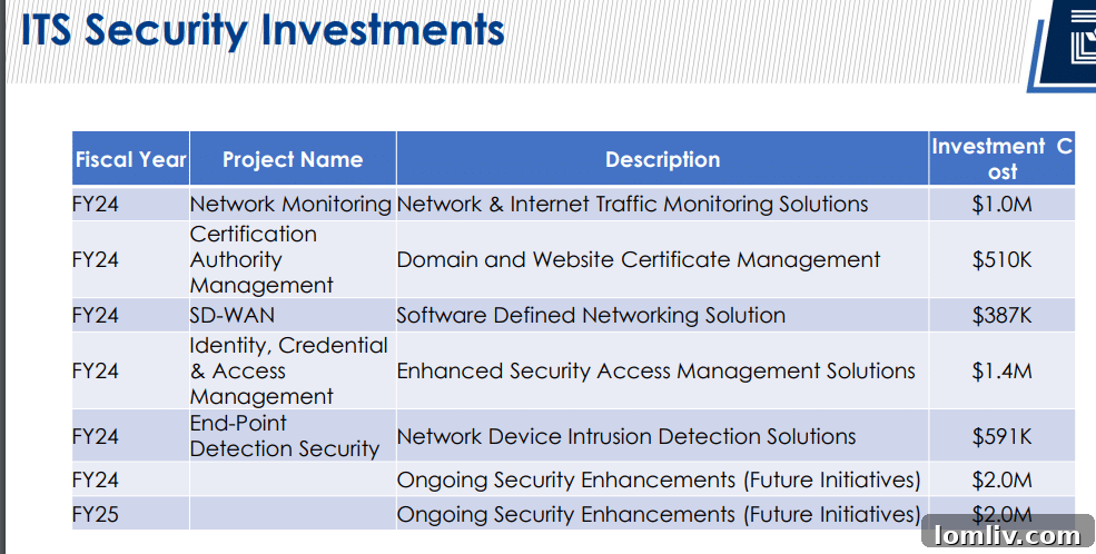 Dallas City Hall security protocols