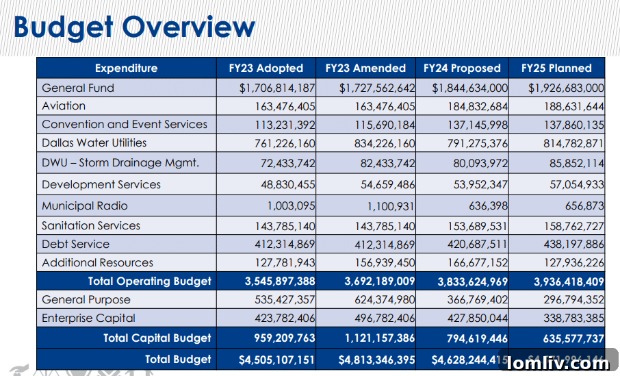 Dallas City Hall budget presentation slide