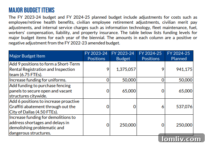 Chart depicting Code Compliance budget items